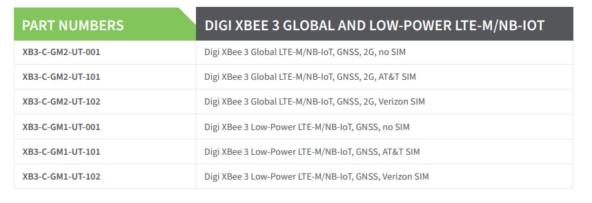 Chart - Digi XBee® 3 Global LTE-M/NB-IoT Smart Modems